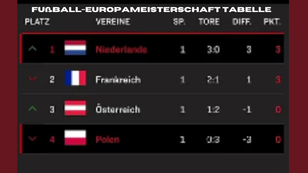 fußball-europameisterschaft tabelle